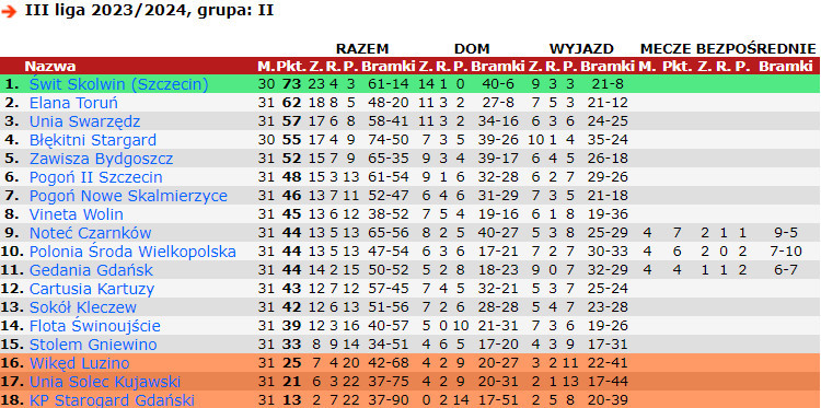 III liga/90minut.pl