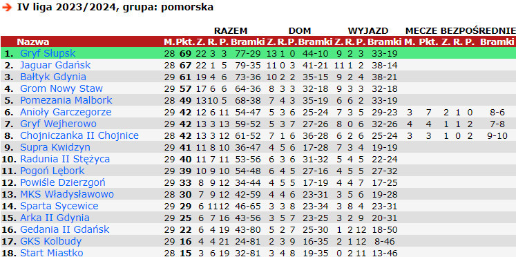 IV liga/90minut.pl